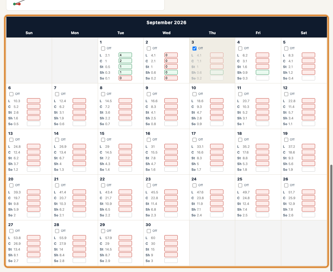 A month of daily entries, some ahead of pace in green, some behind in red, one day marked Off